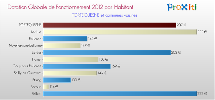 Montant des dotations globales de fonctionnement DGF par Habitant pour TORTEQUESNE et les communes proches Comparaison des des dotations globales de fonctionnement DGF par habitant pour TORTEQUESNE et les communes voisines