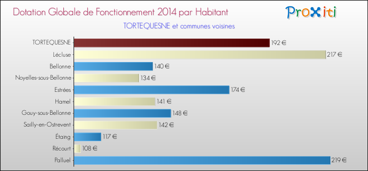 Montant des dotations globales de fonctionnement DGF par Habitant pour TORTEQUESNE et les communes proches en 2014. Comparaison des des dotations globales de fonctionnement DGF par habitant pour TORTEQUESNE et les communes voisines en 2014.