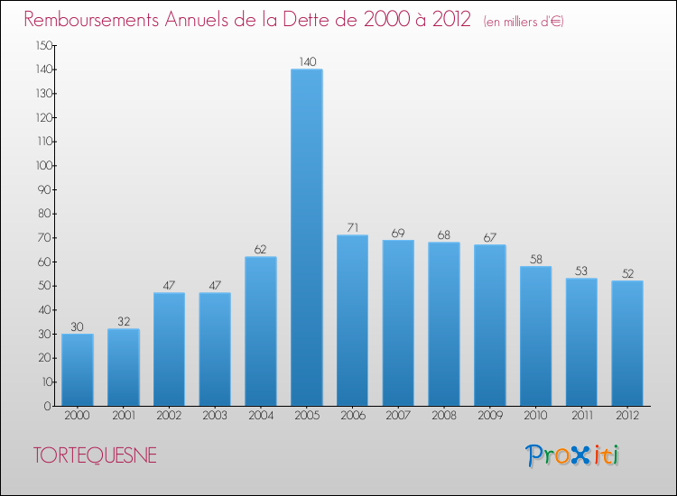 Evolution de l'annuité de la dette pour la commune de TORTEQUESNE de 2000 à 2012 Annuités de la dette pour TORTEQUESNE de 2000 à 2012