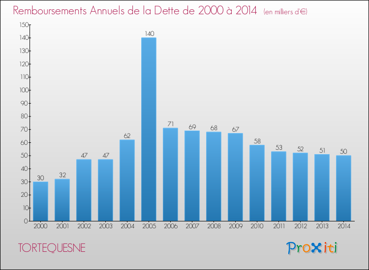 Evolution de l'annuité de la dette pour la commune de TORTEQUESNE de 2000 à 2014 Annuités de la dette pour TORTEQUESNE de 2000 à 2014