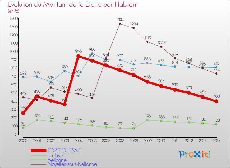 Evolution de la dette par habitant pour la commune de TORTEQUESNE et les communes proches de 2000 à 2014 Comparaison de la dette par habitant pour TORTEQUESNE et les communes voisines de 2000 à 2014