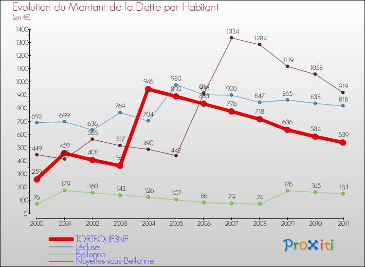 Evolution de la dette par habitant pour la commune de TORTEQUESNE et les communes proches Comparaison de la dette par habitant pour TORTEQUESNE et les communes voisines