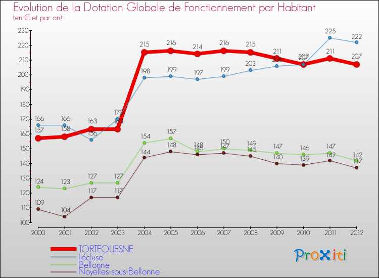 Evolution et montant de la dotation globale de fonctionnement par Habitant pour TORTEQUESNE et les communes proches Comparaison des dotations globales de fonctionnement par habitant pour TORTEQUESNE et les communes voisines
