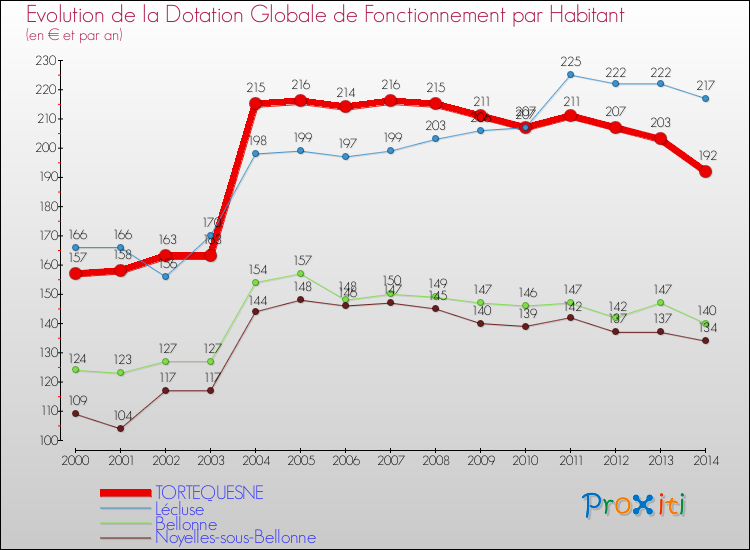 Evolution et montant de la dotation globale de fonctionnement par Habitant pour TORTEQUESNE et les communes proches de 2000 à 2014. Comparaison des dotations globales de fonctionnement par habitant pour TORTEQUESNE et les communes voisines de 2000 à 2014.