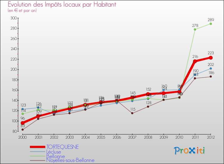 Evolution et montant des impôts locaux par Habitant pour TORTEQUESNE et les communes proches Comparaison des impôts locaux par habitant pour TORTEQUESNE et les communes voisines