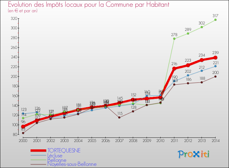 Evolution et montant des impôts locaux par Habitant pour TORTEQUESNE et les communes proches de 2000 à 2014 Comparaison des impôts locaux par habitant pour TORTEQUESNE et les communes voisines de 2000 à 2014