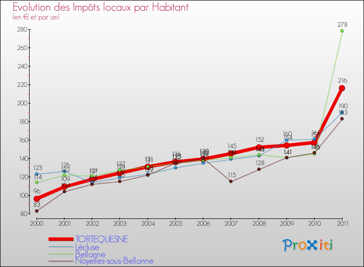 Evolution et montant des impôts locaux par Habitant pour TORTEQUESNE et les communes proches Comparaison des impôts locaux par habitant pour TORTEQUESNE et les communes voisines