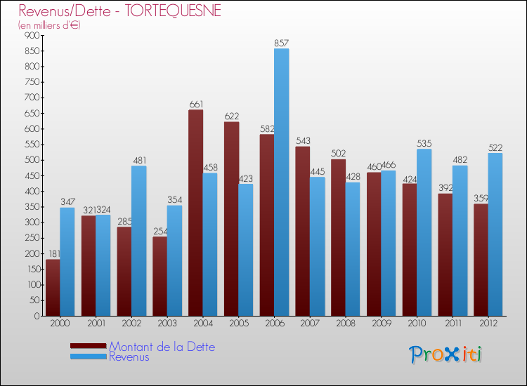 Evolution comparée de la dette et des revenus pour la commune de TORTEQUESNE de 2000 à 2012 Comparaison de la dette et des revenus pour TORTEQUESNE de 2000 à 2012