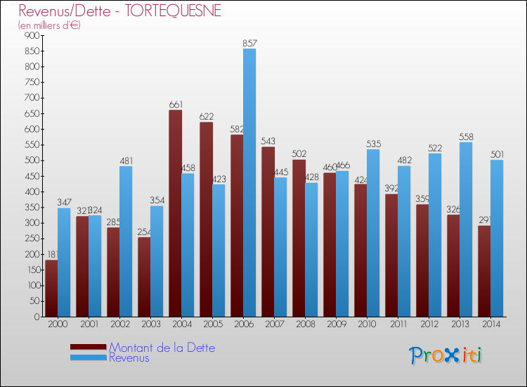 Evolution comparée de la dette et des revenus pour la commune de TORTEQUESNE de 2000 à 2014 Comparaison de la dette et des revenus pour TORTEQUESNE de 2000 à 2014