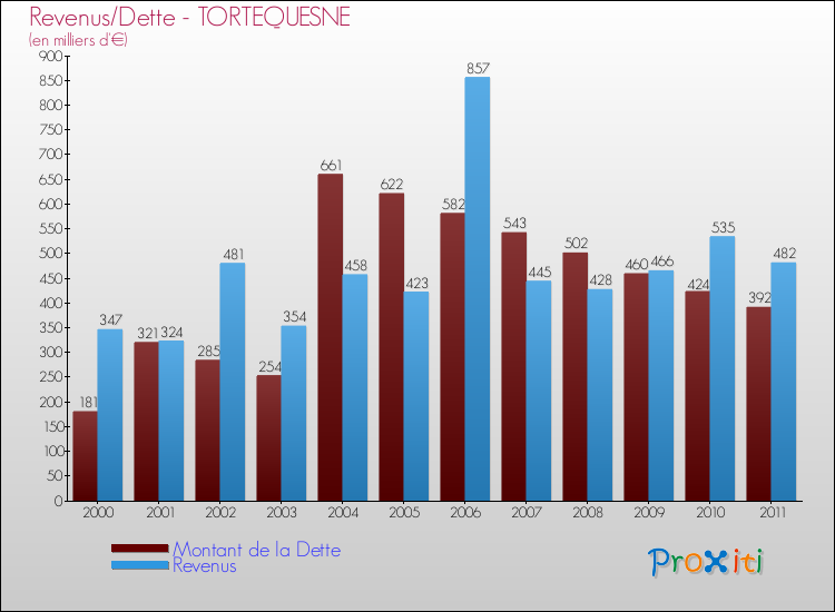 Evolution comparée de la dette et des revenus pour la commune de TORTEQUESNE de 2000 à 2011 Comparaison de la dette et des revenus pour TORTEQUESNE de 2000 à 2011
