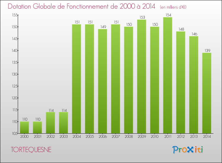 Evolution du montant de la Dotation Globale de Fonctionnement pour la commune de TORTEQUESNE de 2000 à 2014 Evolution du montant de la Dotation Globale de Fonctionnement pour TORTEQUESNE de 2000 à 2014
