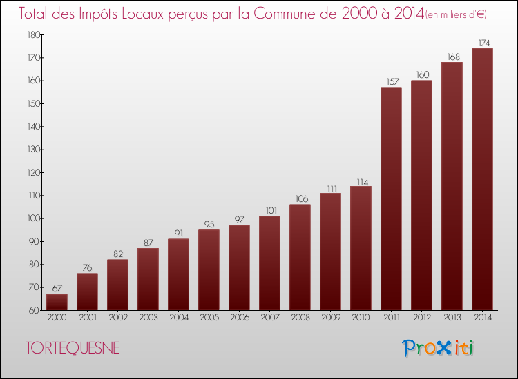 Evolution des Impôts Locaux pour la commune de TORTEQUESNE de 2000 à 2014 Evolution des Impôts Locaux pour TORTEQUESNE de 2000 à 2014