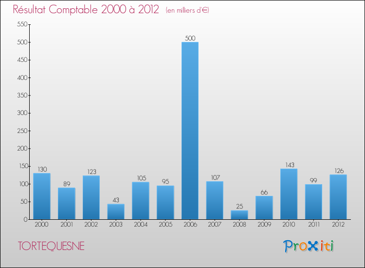 Evolution du résultat comptable pour la commune de TORTEQUESNE de 2000 à 2012 Evolution du résultat comptable pour TORTEQUESNE de 2000 à 2012