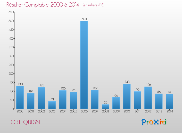 Evolution du résultat comptable pour la commune de TORTEQUESNE de 2000 à 2014 Evolution du résultat comptable pour TORTEQUESNE de 2000 à 2014