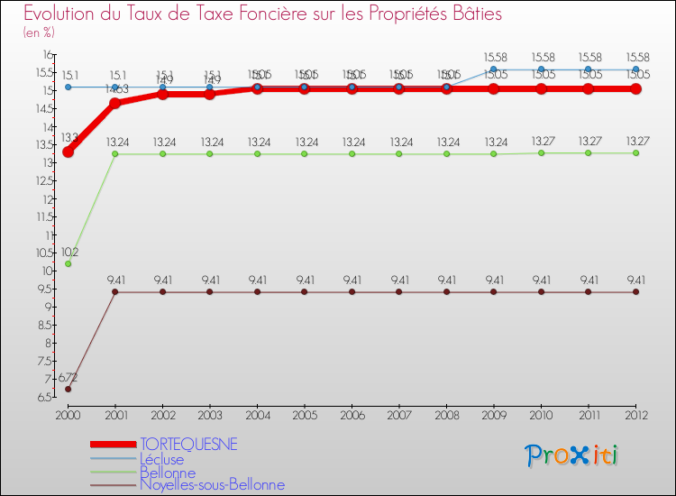 Evolution du taux de la taxe foncière sur le bati pour TORTEQUESNE et les communes proches de 2000 à 2012 Comparaison des taux de taxe foncière sur le bati pour TORTEQUESNE et les communes voisines de 2000 à 2012