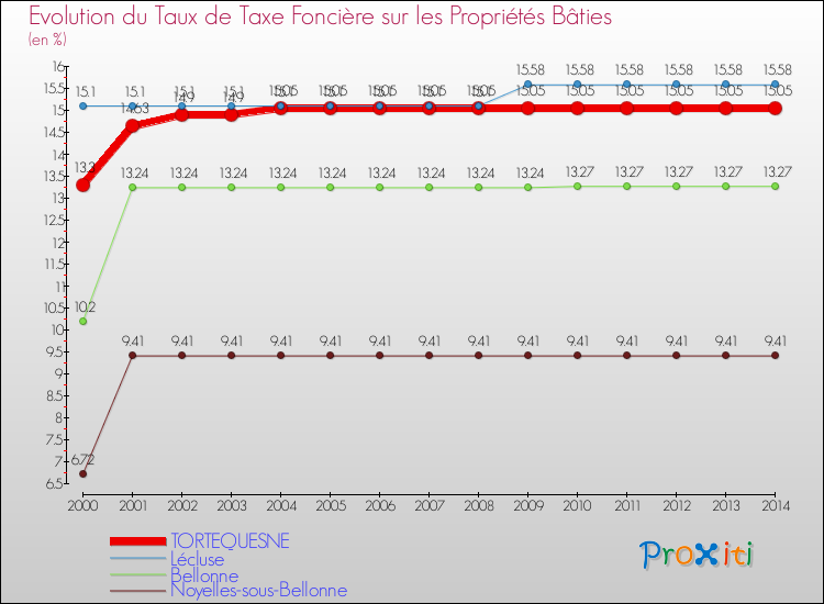 Evolution du taux de la taxe foncière sur le bati pour TORTEQUESNE et les communes proches de 2000 à 2014 Comparaison des taux de taxe foncière sur le bati pour TORTEQUESNE et les communes voisines de 2000 à 2014