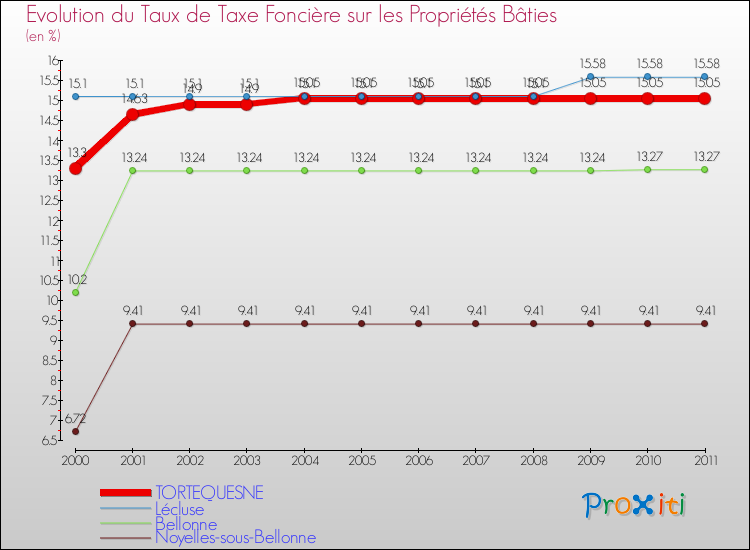 Evolution du taux de la taxe foncière sur le bati pour TORTEQUESNE et les communes proches Comparaison des taux de taxe foncière sur le bati pour TORTEQUESNE et les communes voisines