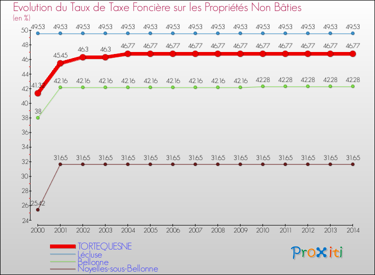 Evolution du taux de la taxe foncière sur les immeubles et terrains non batis pour TORTEQUESNE et les communes proches de 2000 à 2014 Comparaison des taux de la taxe foncière sur les immeubles et terrains non batis pour TORTEQUESNE et les communes voisines de 2000 à 2014