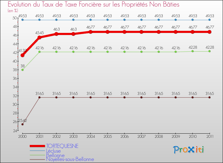 Evolution du taux de la taxe foncière sur les immeubles et terrains non batis pour TORTEQUESNE et les communes proches Comparaison des taux de la taxe foncière sur les immeubles et terrains non batis pour TORTEQUESNE et les communes voisines