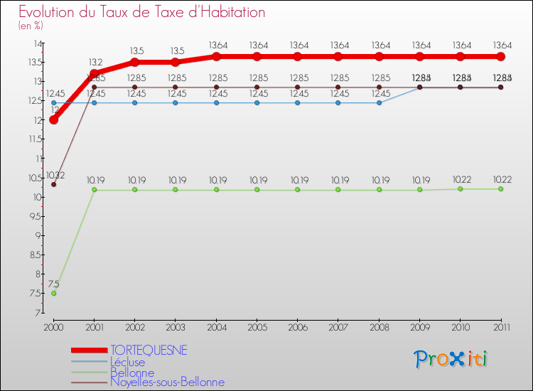 Evolution du taux de la taxe d'habitation pour TORTEQUESNE et les communes proches Comparaison des taux de la taxe d'habitation pour TORTEQUESNE et les communes voisines