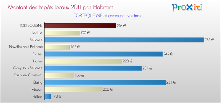 Montant des impôts locaux par Habitant pour TORTEQUESNE et les communes proches Comparaison des impôts locaux par habitant pour TORTEQUESNE et les communes voisines