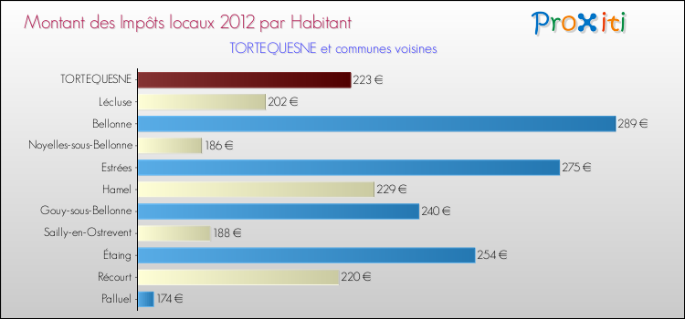 Montant des impôts locaux par Habitant pour TORTEQUESNE et les communes proches Comparaison des impôts locaux par habitant pour TORTEQUESNE et les communes voisines