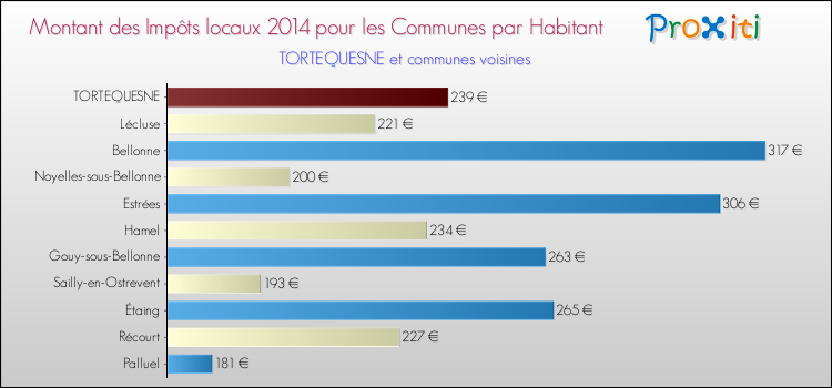 Montant des impôts locaux par Habitant pour TORTEQUESNE et les communes proches en 2014 Comparaison des impôts locaux par habitant pour TORTEQUESNE et les communes voisines en 2014