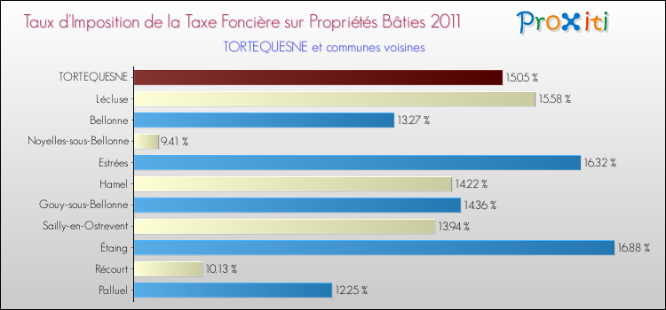 Taux d'imposition de la taxe foncière sur le bati 2011 pour TORTEQUESNE et les communes proches Comparaison des taux d'imposition de la taxe foncière sur le bati 2011 pour TORTEQUESNE et les communes voisines