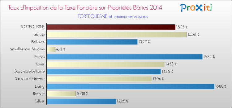 Taux d'imposition de la taxe foncière sur le bati 2014 pour TORTEQUESNE et les communes proches Comparaison des taux d'imposition de la taxe foncière sur le bati 2014 pour TORTEQUESNE et les communes voisines