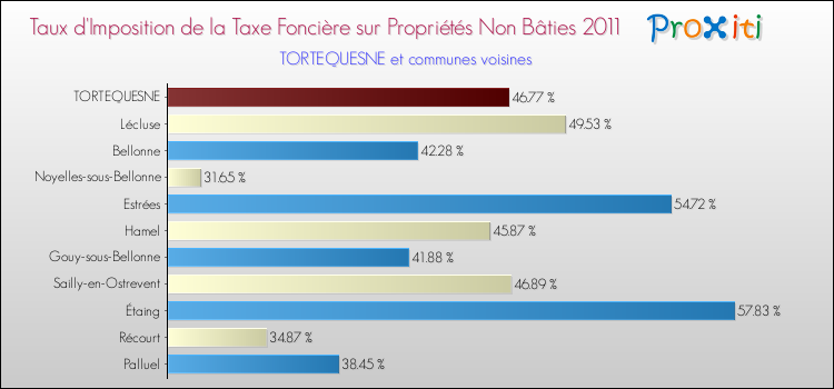 Taux d'imposition de la taxe foncière sur les immeubles et terrains non batis 2011 pour TORTEQUESNE et les communes proches Comparaison des taux d'imposition de la taxe foncière sur les immeubles et terrains non batis 2011 pour TORTEQUESNE et les communes voisines