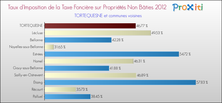Taux d'imposition de la taxe foncière sur les immeubles et terrains non batis 2012 pour TORTEQUESNE et les communes proches Comparaison des taux d'imposition de la taxe foncière sur les immeubles et terrains non batis 2012 pour TORTEQUESNE et les communes voisines