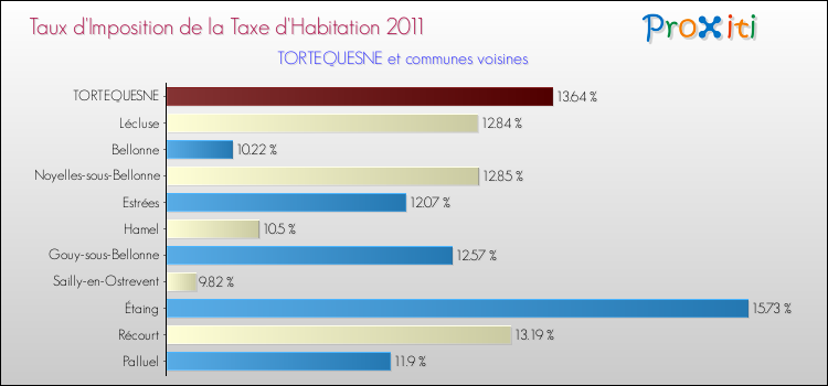 Taux d'imposition de la taxe d'habitation 2011 pour TORTEQUESNE et les communes proches Comparaison des taux d'imposition de la taxe d'habitation 2011 pour TORTEQUESNE et les communes voisines