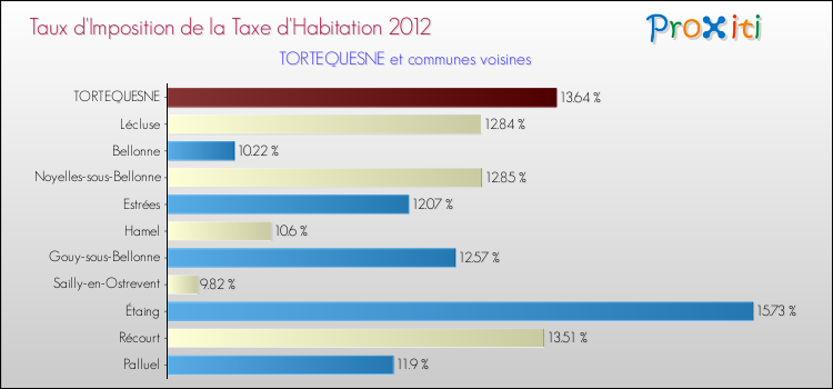 Taux d'imposition de la taxe d'habitation 2012 pour TORTEQUESNE et les communes proches Comparaison des taux d'imposition de la taxe d'habitation 2012 pour TORTEQUESNE et les communes voisines