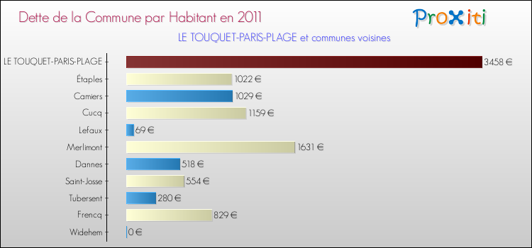 Dette par habitant de la commune en 2011 pour LE TOUQUET-PARIS-PLAGE et les communes proches Comparaison de la dette par habitant de la commune en 2011 pour LE TOUQUET-PARIS-PLAGE et les communes voisines