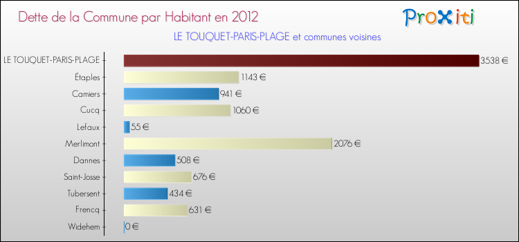 Dette par habitant de la commune en 2012 pour LE TOUQUET-PARIS-PLAGE et les communes proches Comparaison de la dette par habitant de la commune en 2012 pour LE TOUQUET-PARIS-PLAGE et les communes voisines