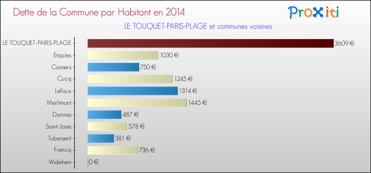 Dette par habitant de la commune en 2014 pour LE TOUQUET-PARIS-PLAGE et les communes proches Comparaison de la dette par habitant de la commune en 2014 pour LE TOUQUET-PARIS-PLAGE et les communes voisines