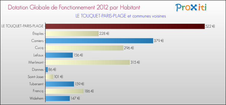 Montant des dotations globales de fonctionnement DGF par Habitant pour LE TOUQUET-PARIS-PLAGE et les communes proches Comparaison des des dotations globales de fonctionnement DGF par habitant pour LE TOUQUET-PARIS-PLAGE et les communes voisines