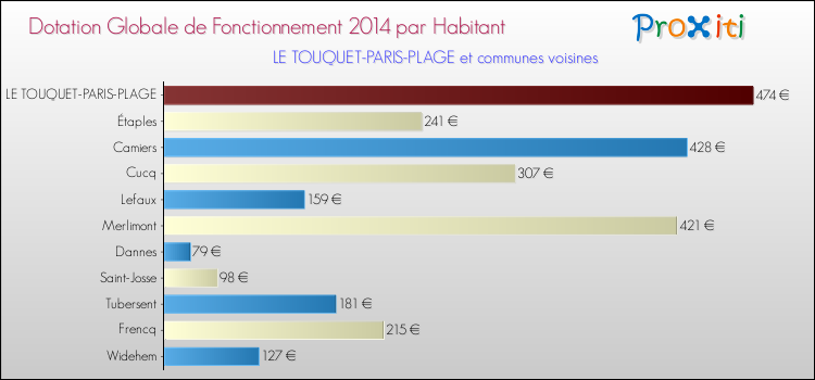 Montant des dotations globales de fonctionnement DGF par Habitant pour LE TOUQUET-PARIS-PLAGE et les communes proches en 2014. Comparaison des des dotations globales de fonctionnement DGF par habitant pour LE TOUQUET-PARIS-PLAGE et les communes voisines en 2014.