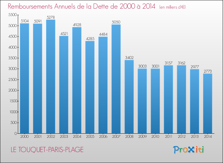Evolution de l'annuité de la dette pour la commune de LE TOUQUET-PARIS-PLAGE de 2000 à 2014 Annuités de la dette pour LE TOUQUET-PARIS-PLAGE de 2000 à 2014