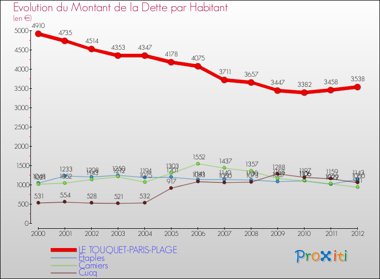 Evolution de la dette par habitant pour la commune de LE TOUQUET-PARIS-PLAGE et les communes proches de 2000 à 2012 Comparaison de la dette par habitant pour LE TOUQUET-PARIS-PLAGE et les communes voisines de 2000 à 2012