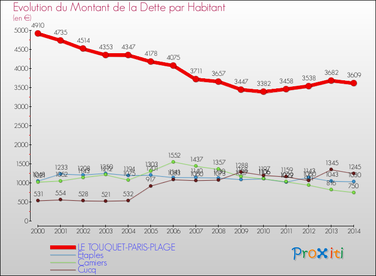 Evolution de la dette par habitant pour la commune de LE TOUQUET-PARIS-PLAGE et les communes proches de 2000 à 2014 Comparaison de la dette par habitant pour LE TOUQUET-PARIS-PLAGE et les communes voisines de 2000 à 2014