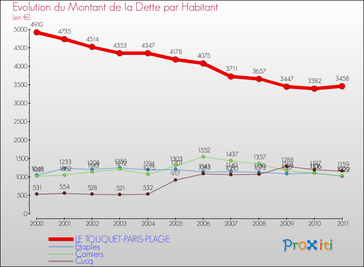 Evolution de la dette par habitant pour la commune de LE TOUQUET-PARIS-PLAGE et les communes proches Comparaison de la dette par habitant pour LE TOUQUET-PARIS-PLAGE et les communes voisines