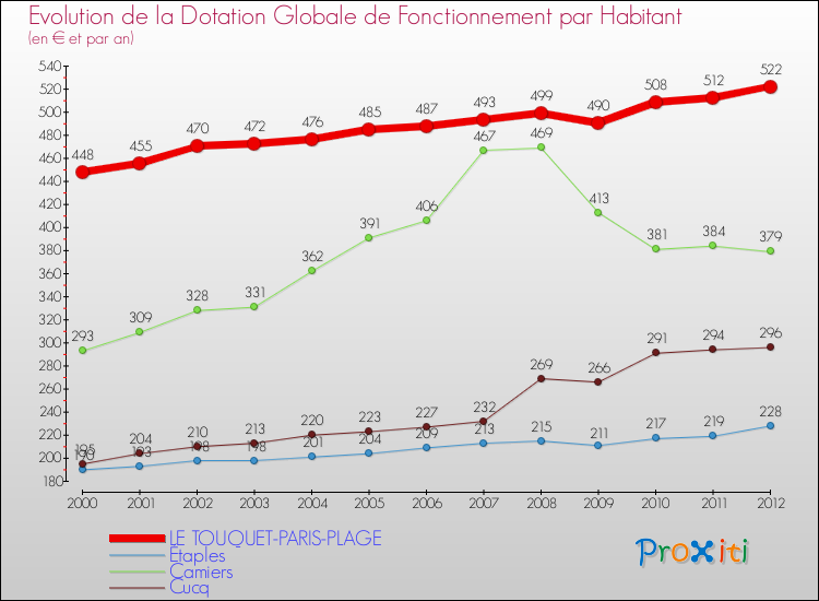 Evolution et montant de la dotation globale de fonctionnement par Habitant pour LE TOUQUET-PARIS-PLAGE et les communes proches Comparaison des dotations globales de fonctionnement par habitant pour LE TOUQUET-PARIS-PLAGE et les communes voisines
