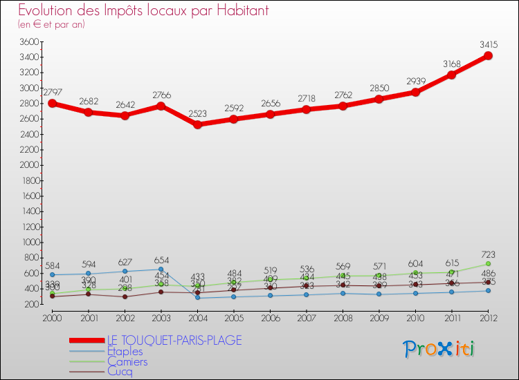 Evolution et montant des impôts locaux par Habitant pour LE TOUQUET-PARIS-PLAGE et les communes proches Comparaison des impôts locaux par habitant pour LE TOUQUET-PARIS-PLAGE et les communes voisines