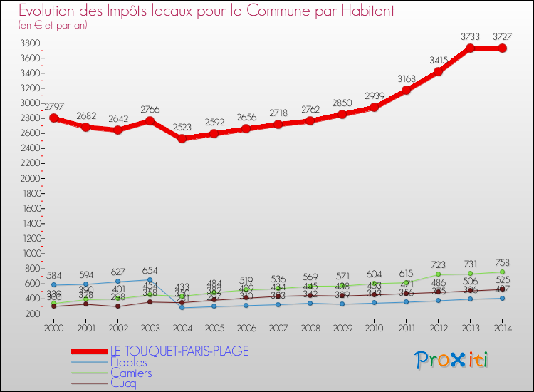 Evolution et montant des impôts locaux par Habitant pour LE TOUQUET-PARIS-PLAGE et les communes proches de 2000 à 2014 Comparaison des impôts locaux par habitant pour LE TOUQUET-PARIS-PLAGE et les communes voisines de 2000 à 2014