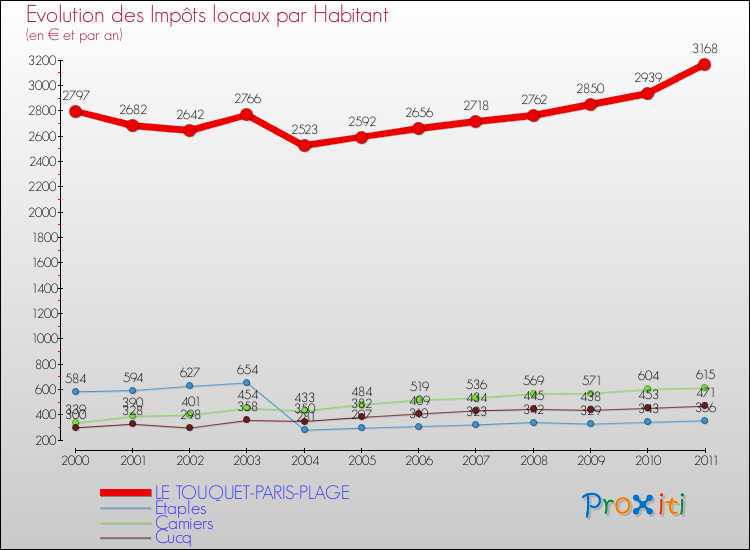 Evolution et montant des impôts locaux par Habitant pour LE TOUQUET-PARIS-PLAGE et les communes proches Comparaison des impôts locaux par habitant pour LE TOUQUET-PARIS-PLAGE et les communes voisines