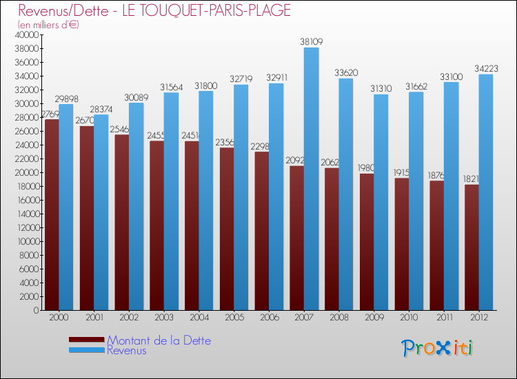 Evolution comparée de la dette et des revenus pour la commune de LE TOUQUET-PARIS-PLAGE de 2000 à 2012 Comparaison de la dette et des revenus pour LE TOUQUET-PARIS-PLAGE de 2000 à 2012