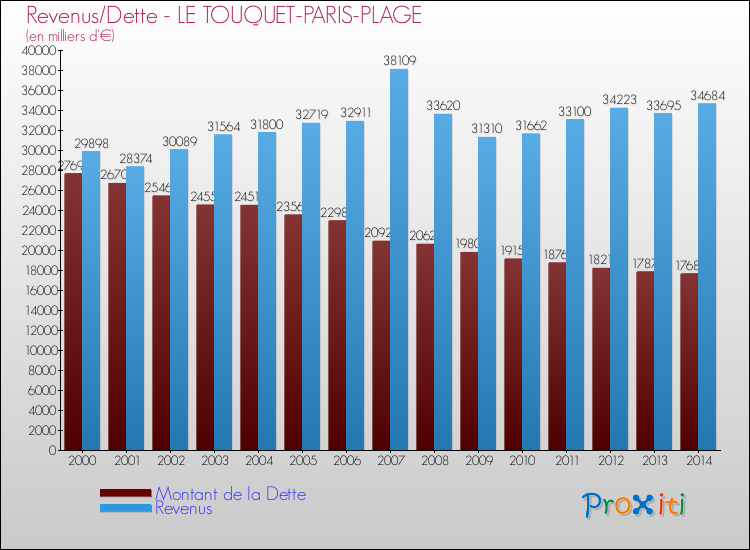 Evolution comparée de la dette et des revenus pour la commune de LE TOUQUET-PARIS-PLAGE de 2000 à 2014 Comparaison de la dette et des revenus pour LE TOUQUET-PARIS-PLAGE de 2000 à 2014