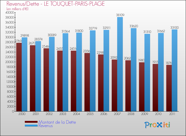 Evolution comparée de la dette et des revenus pour la commune de LE TOUQUET-PARIS-PLAGE de 2000 à 2011 Comparaison de la dette et des revenus pour LE TOUQUET-PARIS-PLAGE de 2000 à 2011