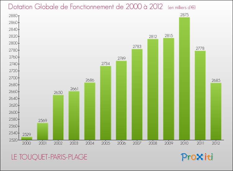 Evolution du montant de la Dotation Globale de Fonctionnement pour la commune de LE TOUQUET-PARIS-PLAGE de 2000 à 2012 Evolution du montant de la Dotation Globale de Fonctionnement pour LE TOUQUET-PARIS-PLAGE de 2000 à 2012